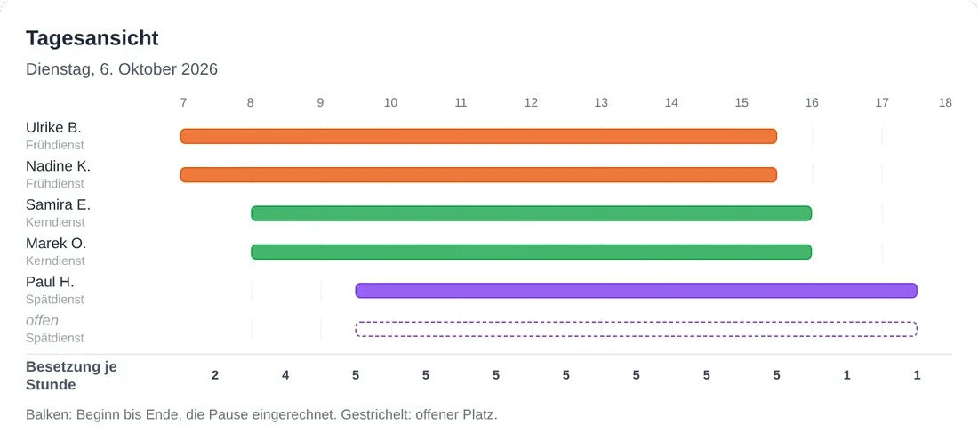 Tagesansicht einer Kita an einem Dienstag: Früh-, Kern- und Spätdienst als Balken von 7 bis 18 Uhr, ein Platz im Spätdienst offen, darunter die Besetzung je Stunde — zwei um sieben, fünf über Mittag, eine ab vier.